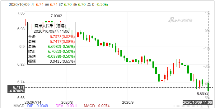 人民幣12年最強單季走勢！9月出口預(yù)計同比增幅8%以上