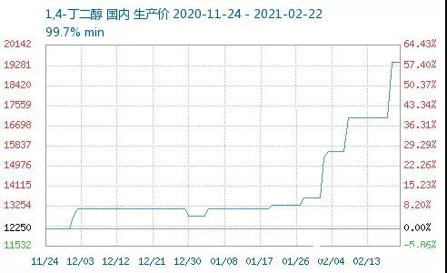 PBAT擴張?zhí)?，BDO嚴重缺貨，4個月價格暴漲1.7萬元！