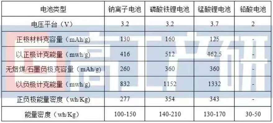 鈉離子電池性能參數